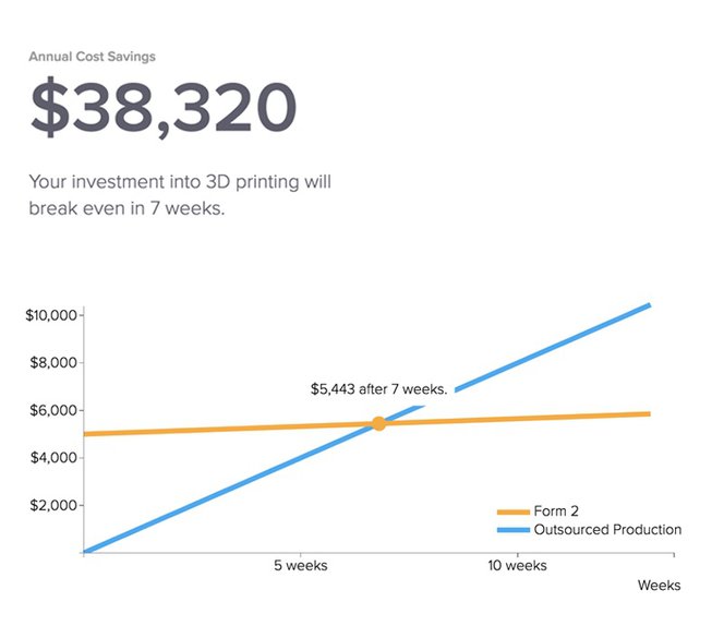 Digital Dentistry Cost Saving